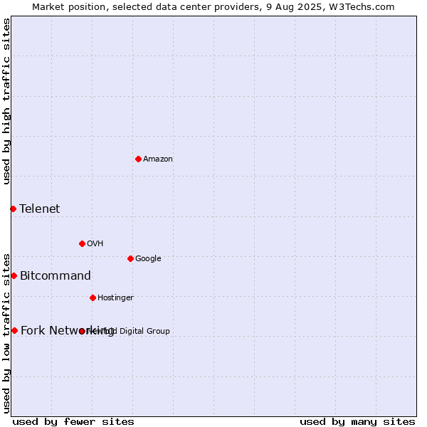 Market position of Fork Networking vs. Bitcommand vs. Telenet