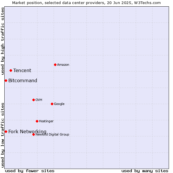 Market position of Tencent vs. Fork Networking vs. Bitcommand