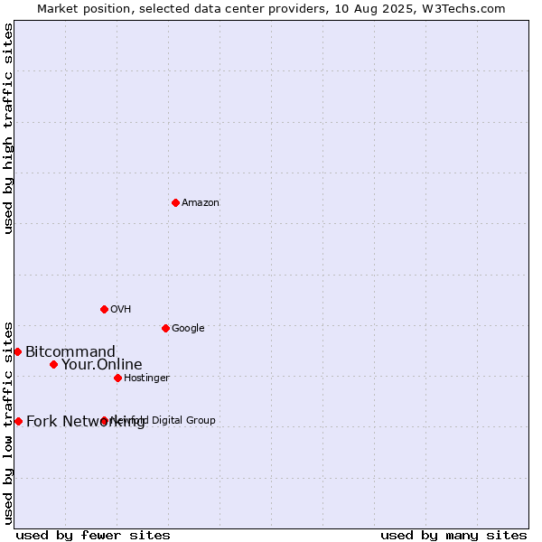 Market position of Your.Online vs. Fork Networking vs. Bitcommand