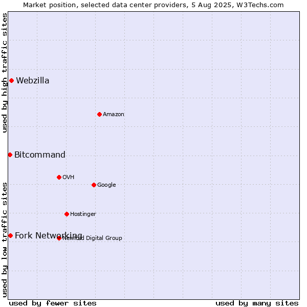 Market position of Webzilla vs. Fork Networking vs. Bitcommand
