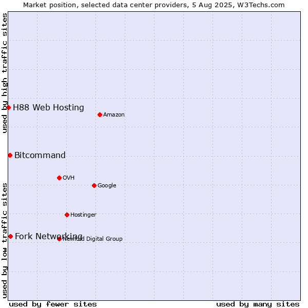 Market position of Fork Networking vs. Bitcommand vs. H88 Web Hosting