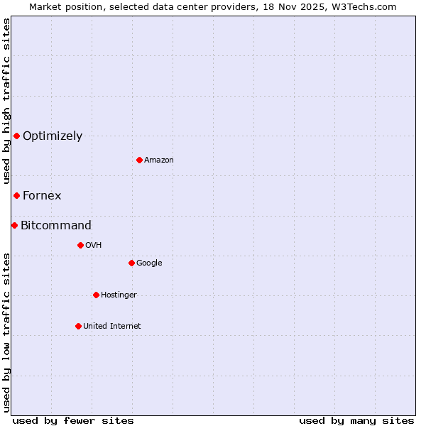 Market position of Fornex vs. Optimizely vs. Bitcommand