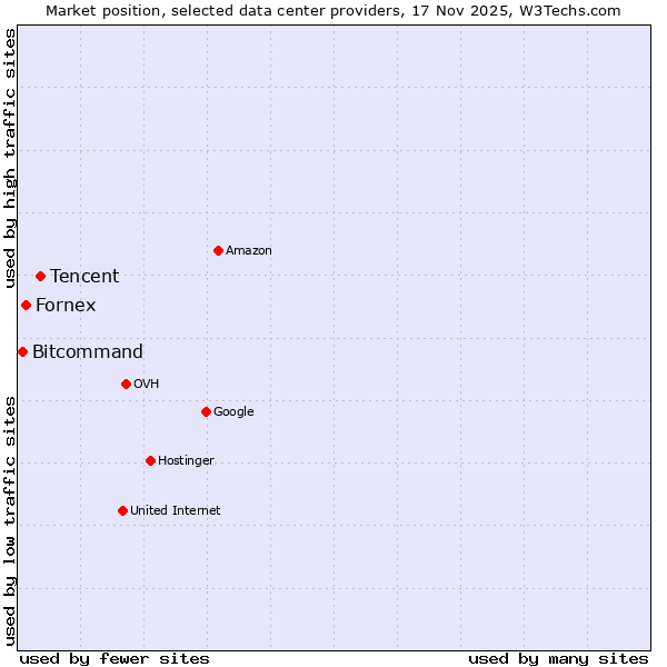Market position of Tencent vs. Fornex vs. Bitcommand