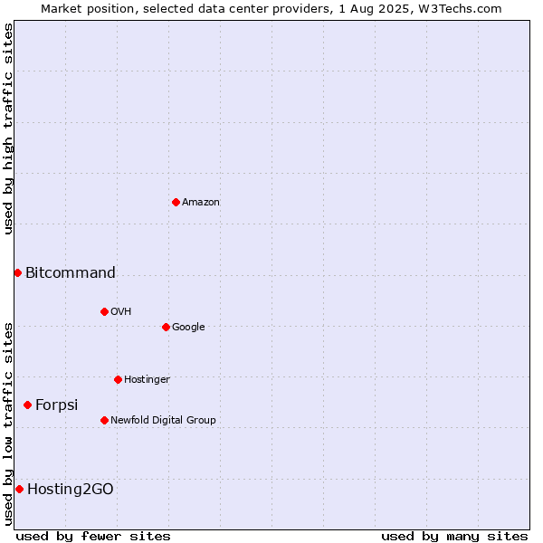 Market position of Forpsi vs. Hosting2GO vs. Bitcommand