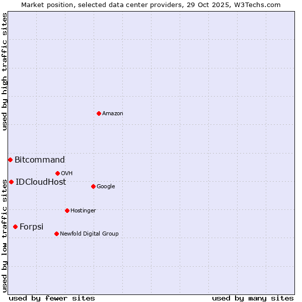 Market position of Forpsi vs. IDCloudHost vs. Bitcommand