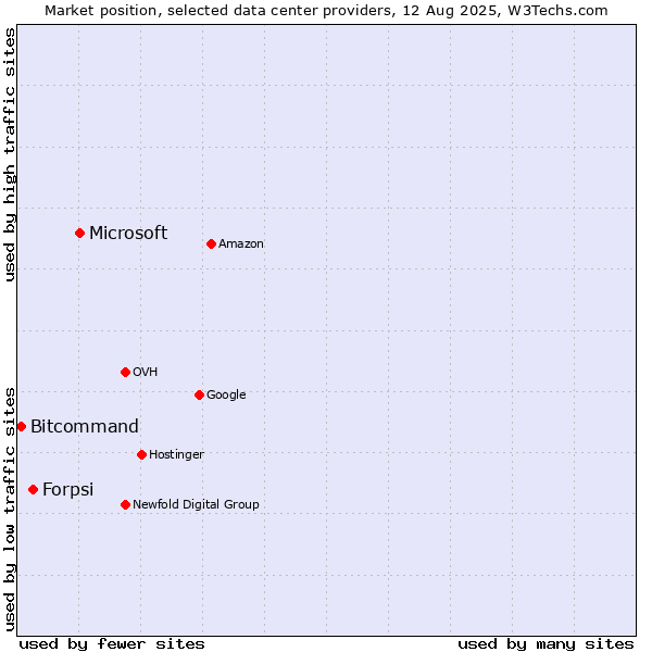 Market position of Microsoft vs. Forpsi vs. Bitcommand