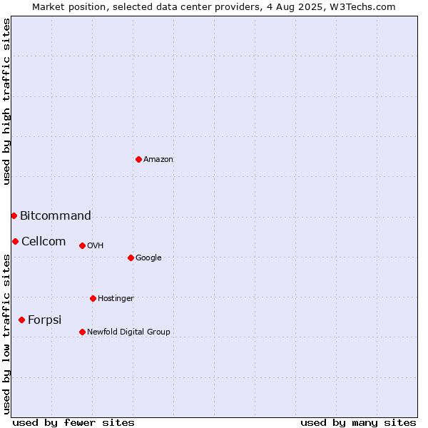 Market position of Forpsi vs. Cellcom vs. Bitcommand