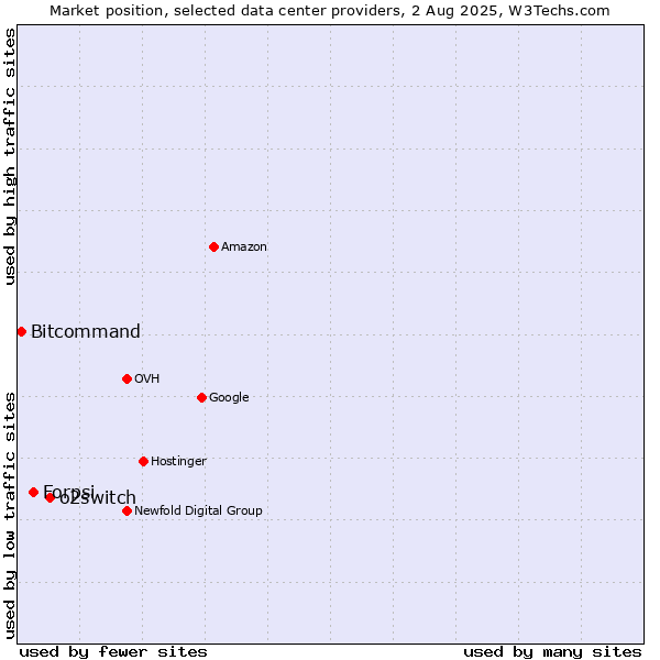 Market position of o2switch vs. Forpsi vs. Bitcommand