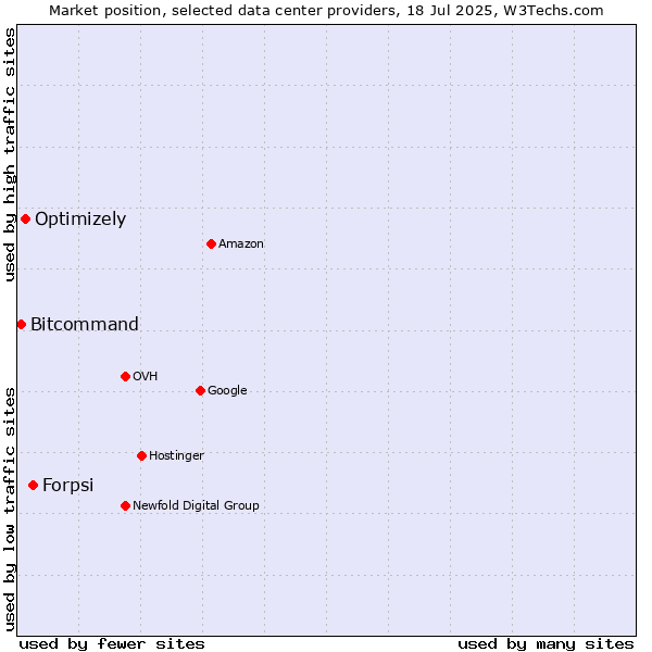 Market position of Forpsi vs. Optimizely vs. Bitcommand