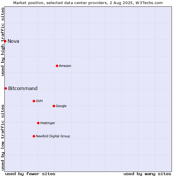 Market position of Bitcommand vs. Nova