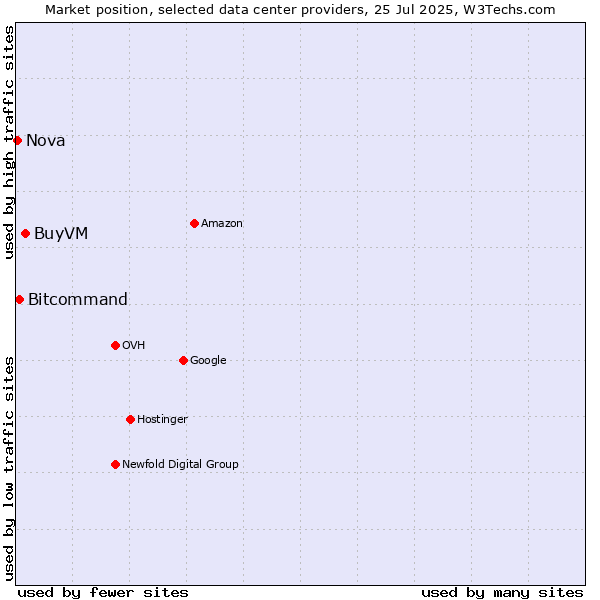 Market position of BuyVM vs. Bitcommand vs. Nova