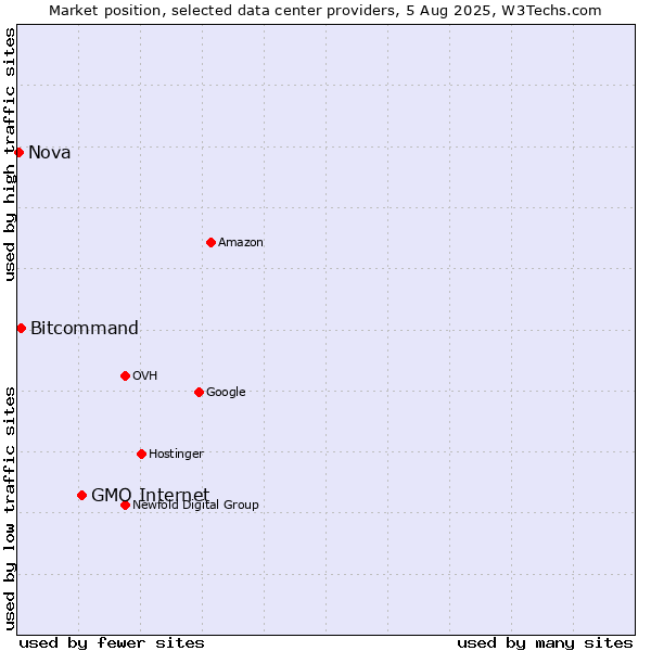 Market position of GMO Internet vs. Bitcommand vs. Nova