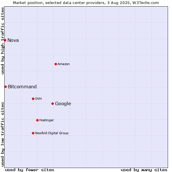 Market position of Google vs. Bitcommand vs. Nova