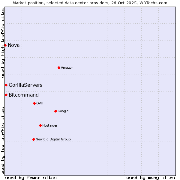 Market position of Bitcommand vs. GorillaServers vs. Nova