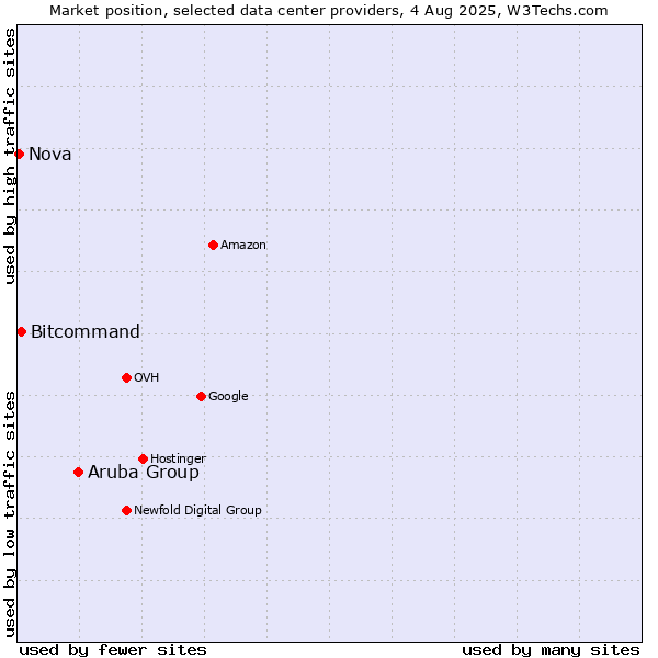 Market position of Aruba Group vs. Bitcommand vs. Nova