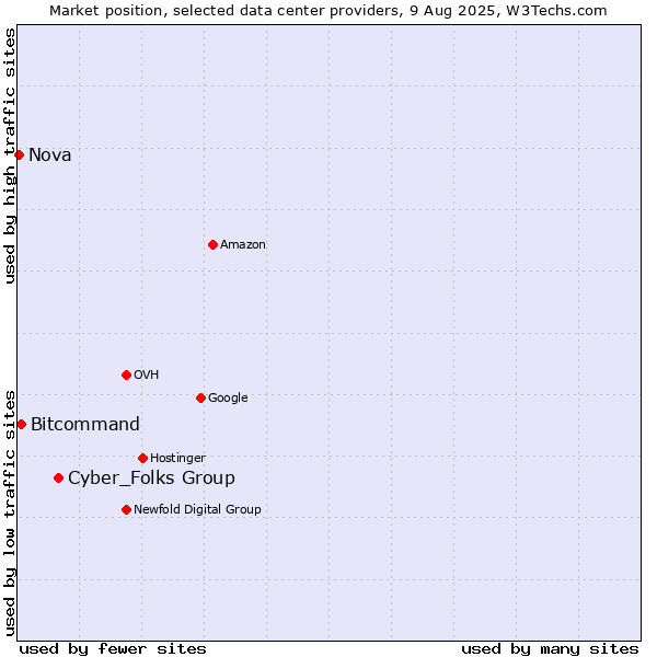 Market position of Cyber_Folks Group vs. Bitcommand vs. Nova