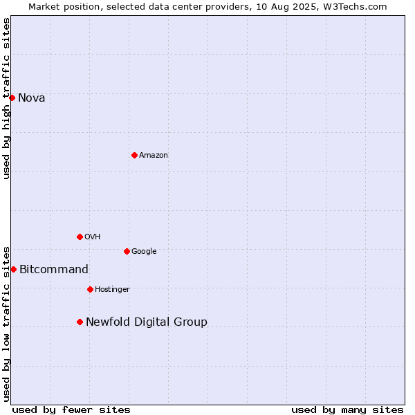 Market position of Newfold Digital Group vs. Bitcommand vs. Nova