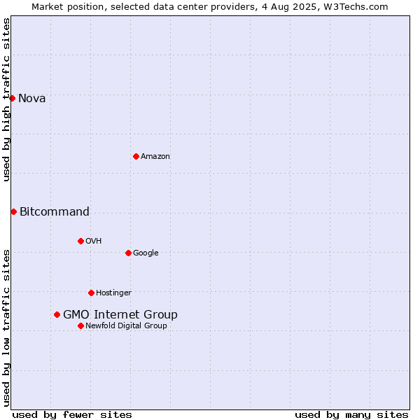 Market position of GMO Internet Group vs. Bitcommand vs. Nova