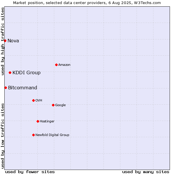 Market position of KDDI Group vs. Bitcommand vs. Nova