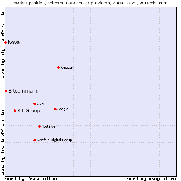 Market position of KT Group vs. Bitcommand vs. Nova