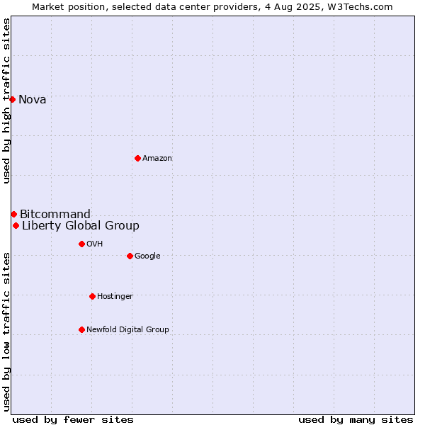 Market position of Liberty Global Group vs. Bitcommand vs. Nova