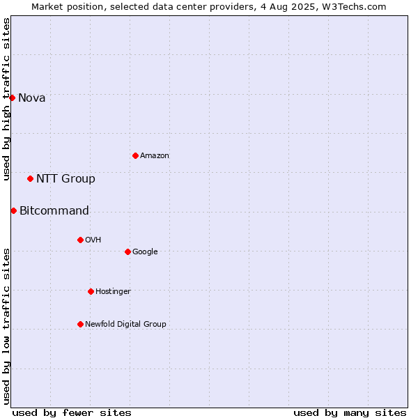 Market position of NTT Group vs. Bitcommand vs. Nova