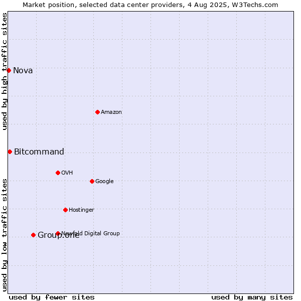 Market position of Group.one vs. Bitcommand vs. Nova
