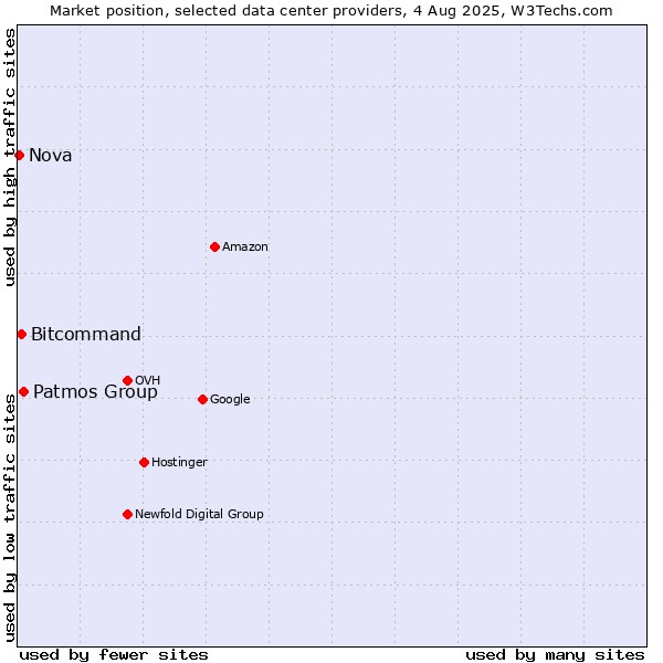 Market position of Patmos Group vs. Bitcommand vs. Nova
