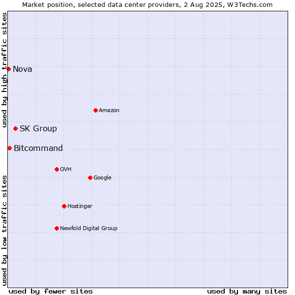 Market position of SK Group vs. Bitcommand vs. Nova