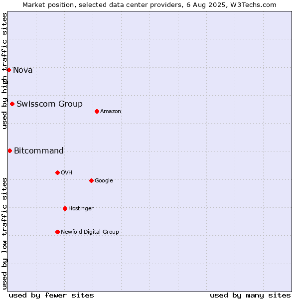 Market position of Swisscom Group vs. Bitcommand vs. Nova