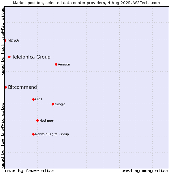 Market position of Telefónica Group vs. Bitcommand vs. Nova