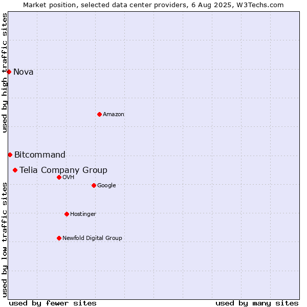 Market position of Telia Company Group vs. Bitcommand vs. Nova