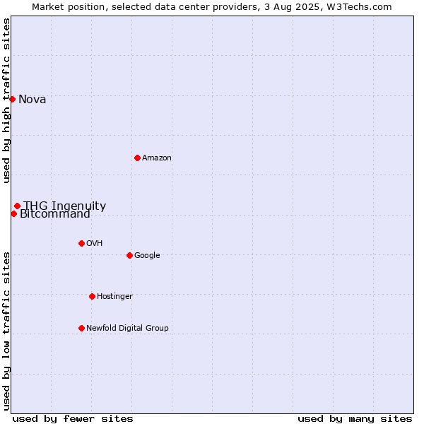 Market position of THG Ingenuity vs. Bitcommand vs. Nova