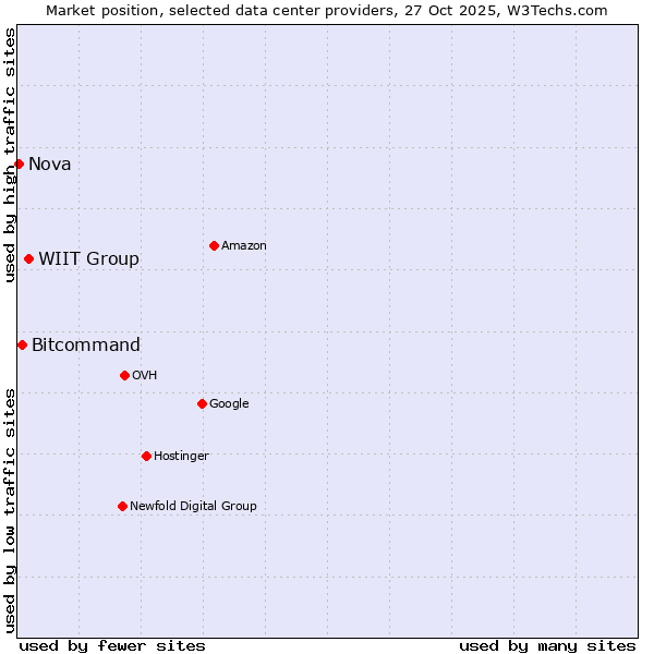 Market position of WIIT Group vs. Bitcommand vs. Nova
