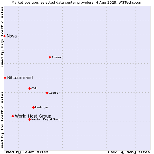 Market position of World Host Group vs. Bitcommand vs. Nova