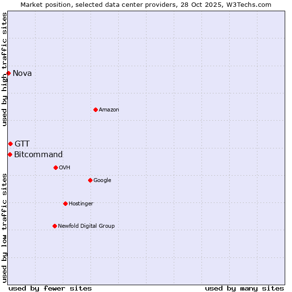 Market position of GTT vs. Bitcommand vs. Nova