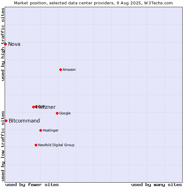 Market position of Hetzner vs. Bitcommand vs. Nova