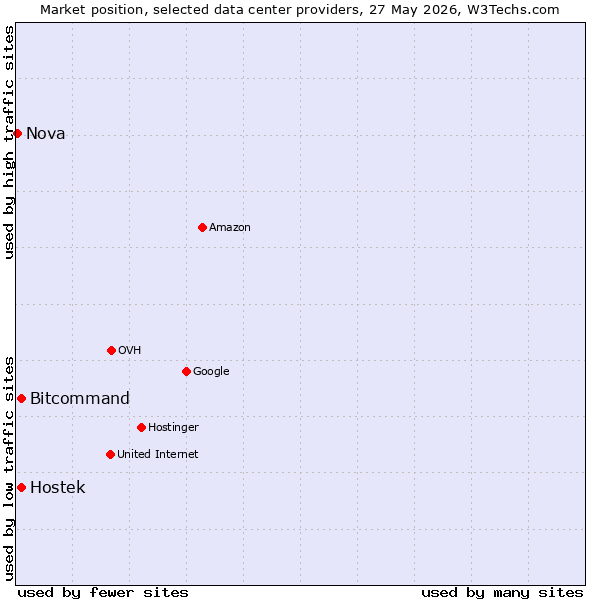 Market position of Bitcommand vs. Hostek vs. Nova