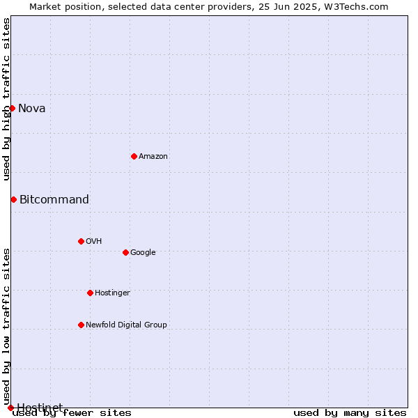 Market position of Bitcommand vs. Nova vs. Hostinet
