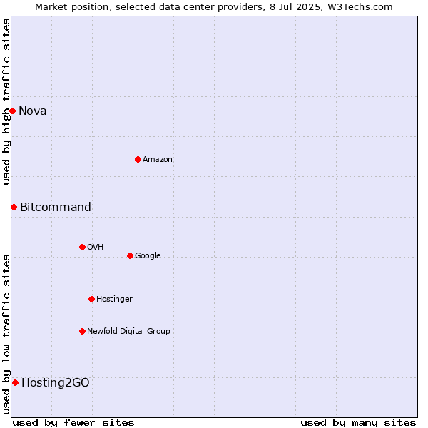 Market position of Hosting2GO vs. Bitcommand vs. Nova