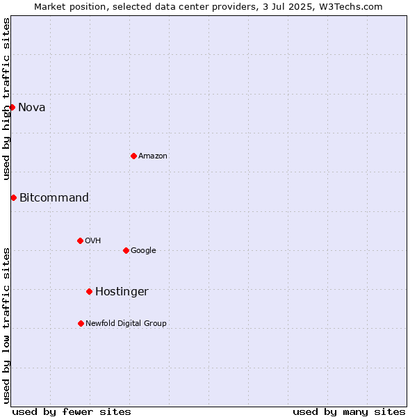 Market position of Hostinger vs. Bitcommand vs. Nova