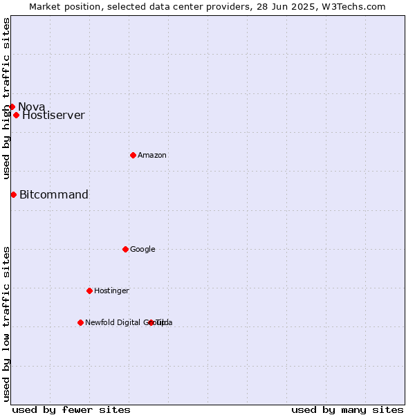 Market position of Hostiserver vs. Bitcommand vs. Nova