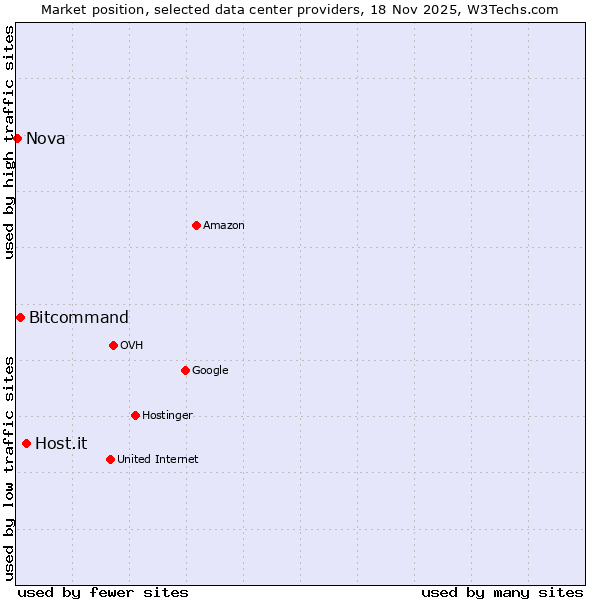 Market position of Host.it vs. Bitcommand vs. Nova