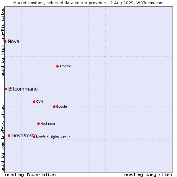 Market position of HostPresto vs. Bitcommand vs. Nova