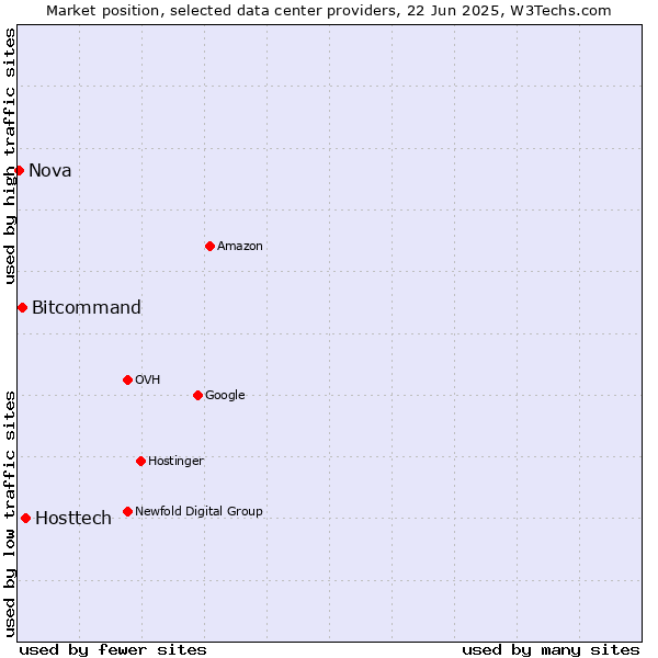 Market position of Hosttech vs. Bitcommand vs. Nova