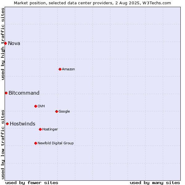 Market position of Hostwinds vs. Bitcommand vs. Nova