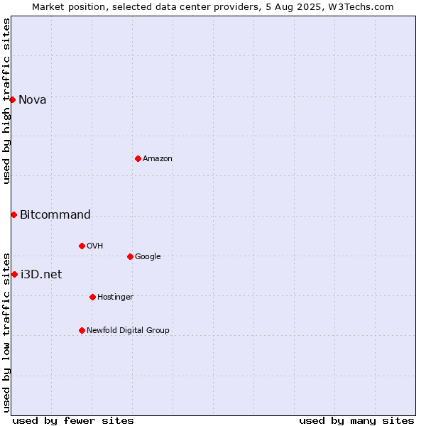 Market position of i3D.net vs. Bitcommand vs. Nova