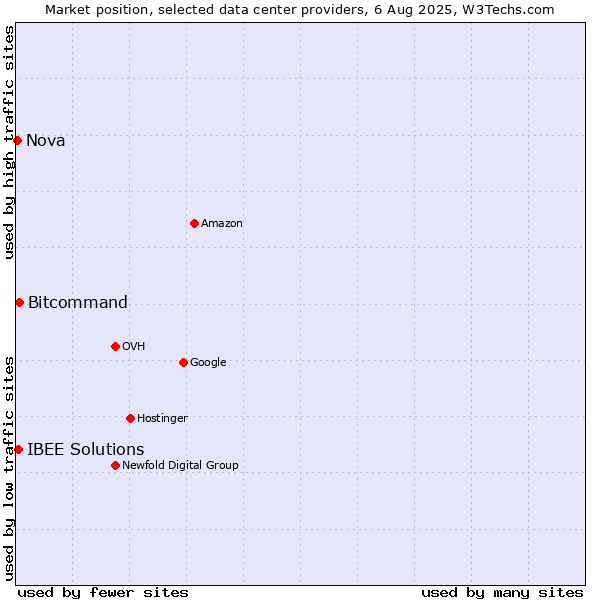 Market position of Bitcommand vs. IBEE Solutions vs. Nova