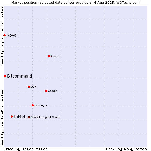 Market position of InMotion vs. Bitcommand vs. Nova