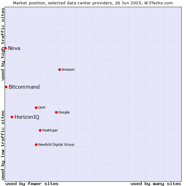 Market position of HorizonIQ vs. Bitcommand vs. Nova